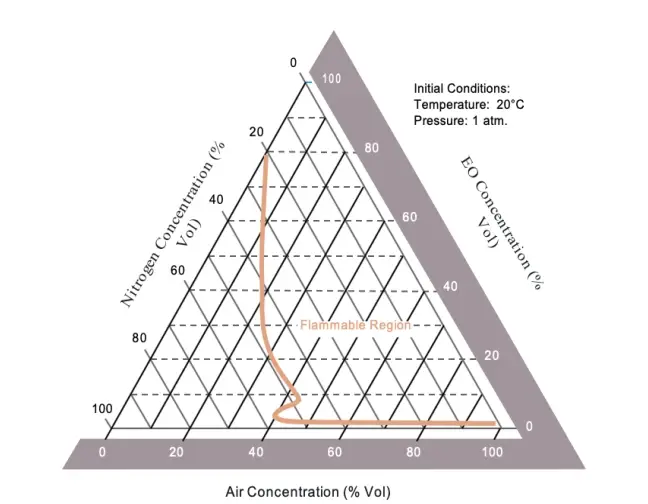 Flammable Region of Ethylene Oxide/Nitrogen/Air Mixtures